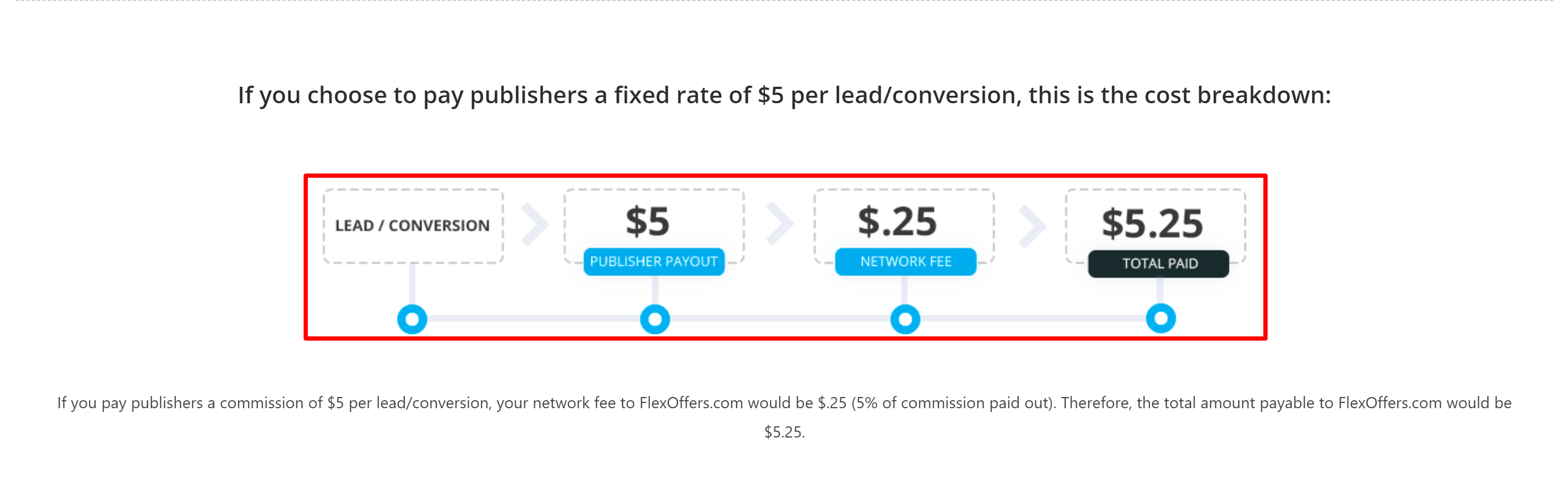FlexOffers pricing per lead