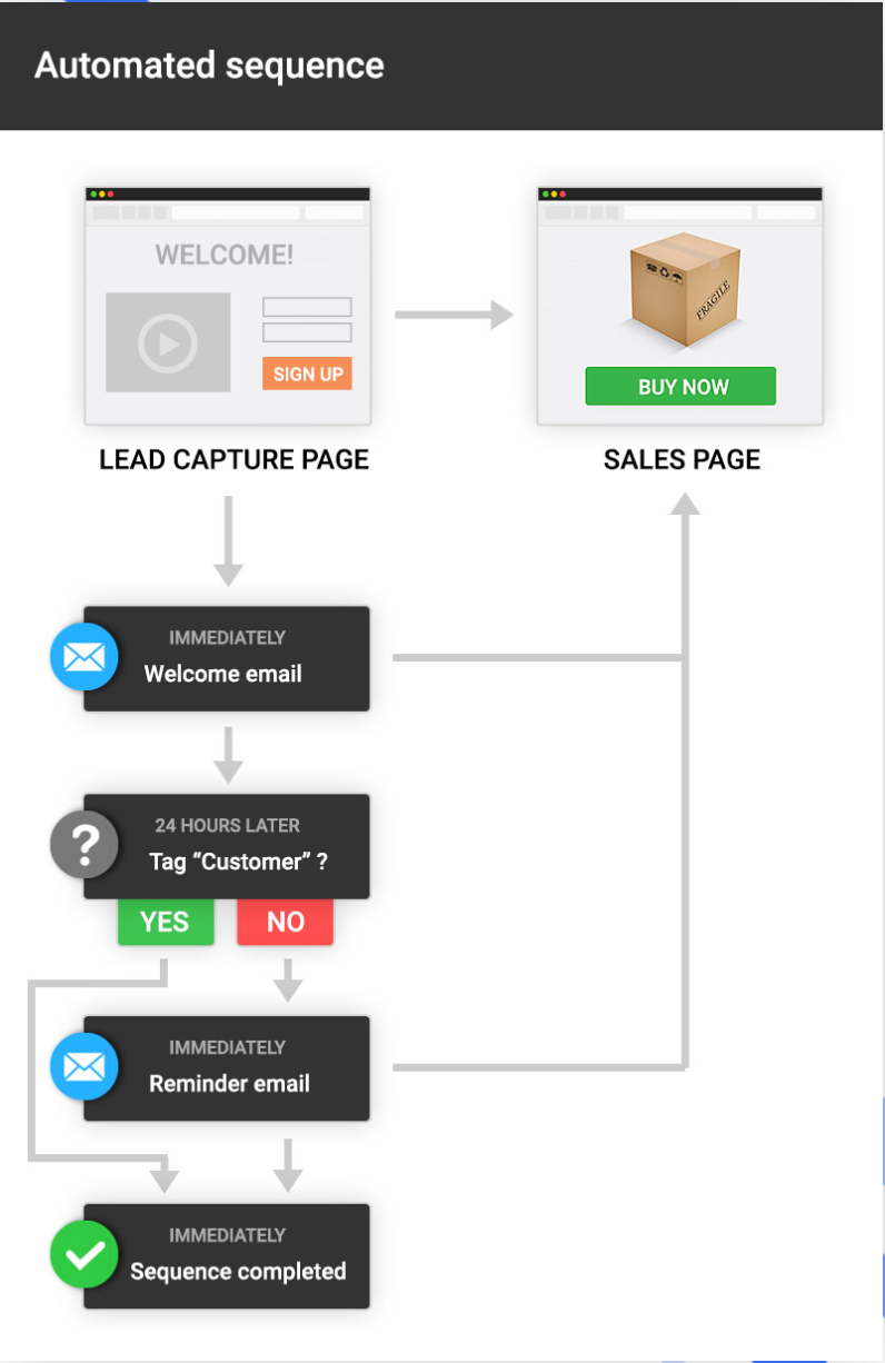 Kartra Funnels & Campaigns