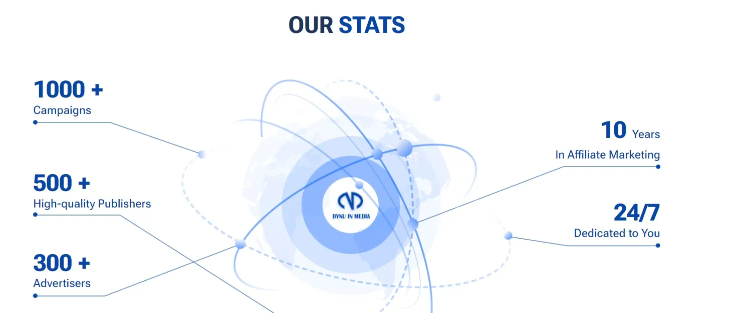 Stats of DYNU IN MEDIA