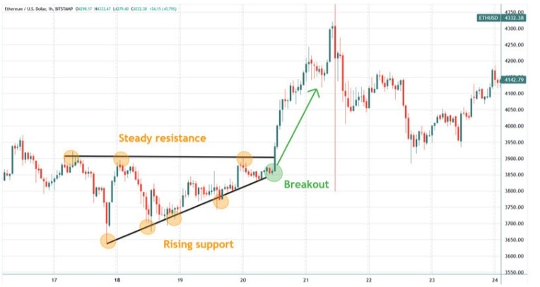 Trading View