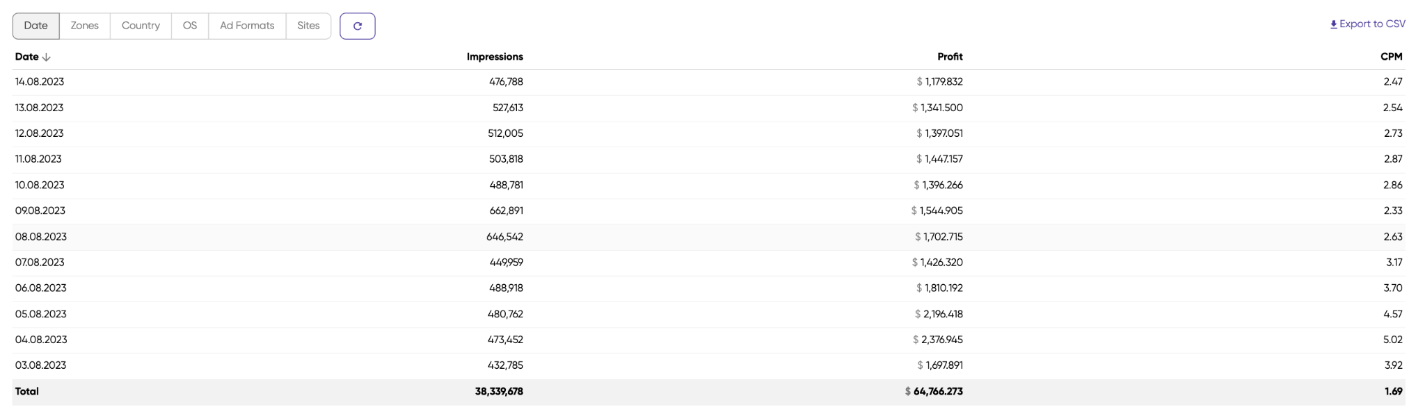 Monetag Payments Proofs