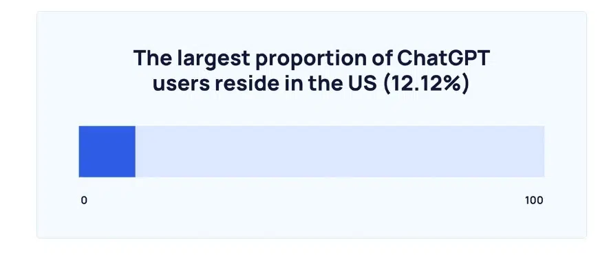 ChatGPT users in US