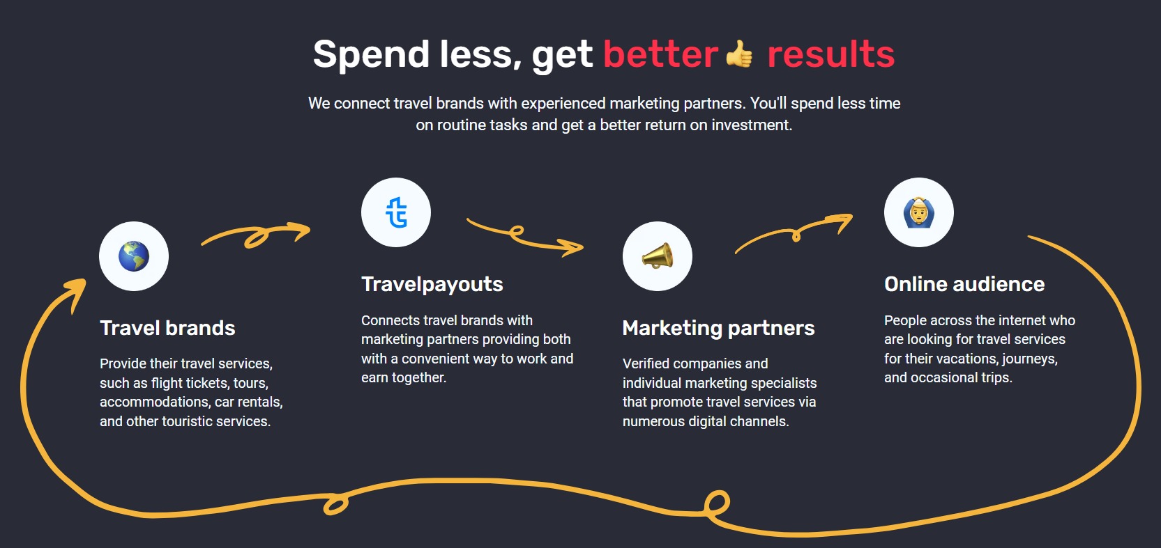 Get Better Roi with Travel affiliate program