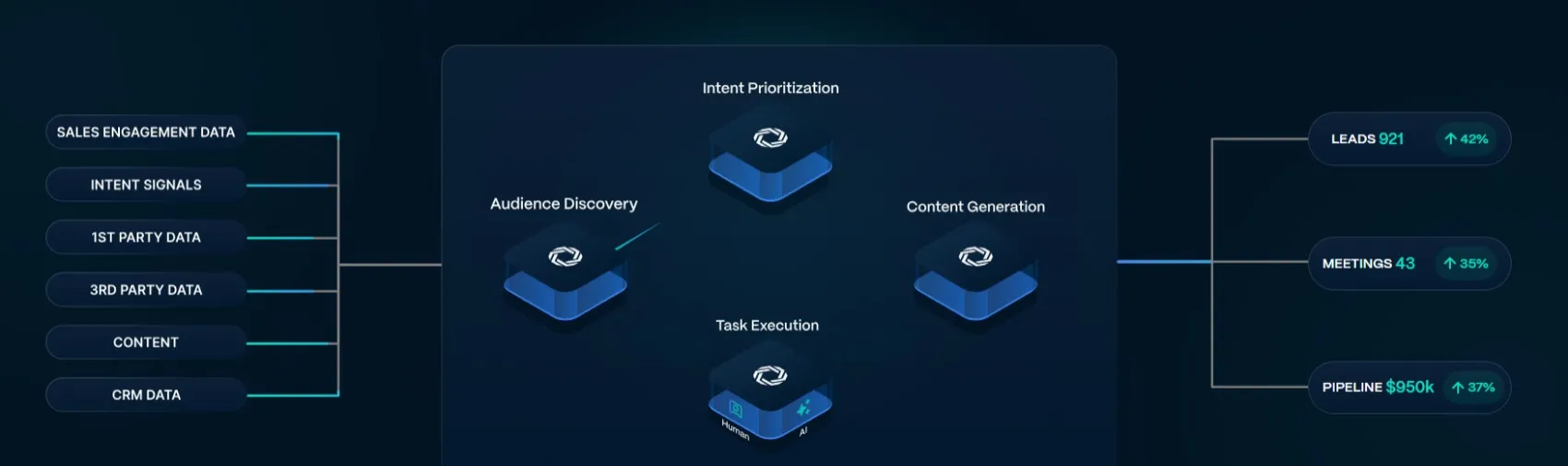 How Regie AI Works