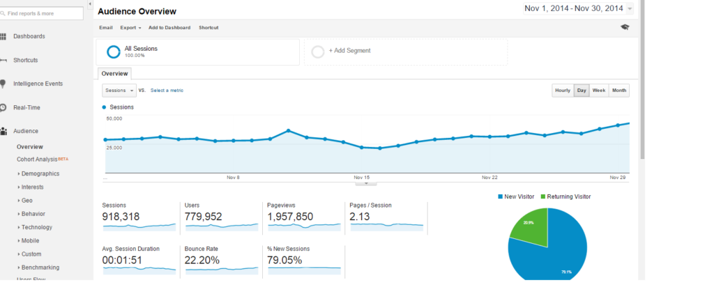 Google Analytics Screenshots