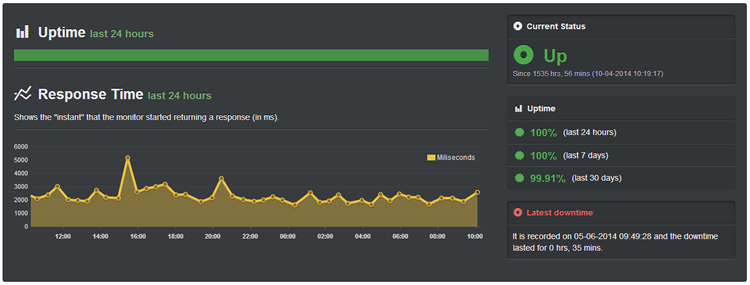 hostgator-uptime- SiteGround vs HostGator vs Bluehost