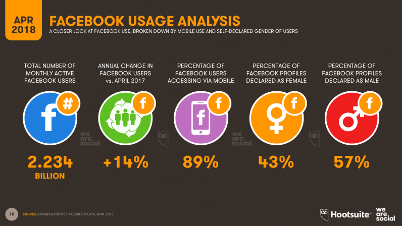 Stay On The Top Of The Facebook Algorithm- Facebook Usage Analysis