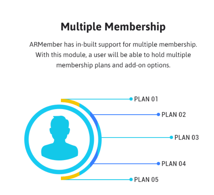 ARMember Review- Multiple Membership
