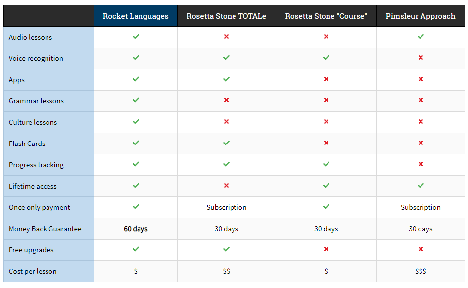 Rocket Languages Coures Review- Platforms Comparison With Other Platform