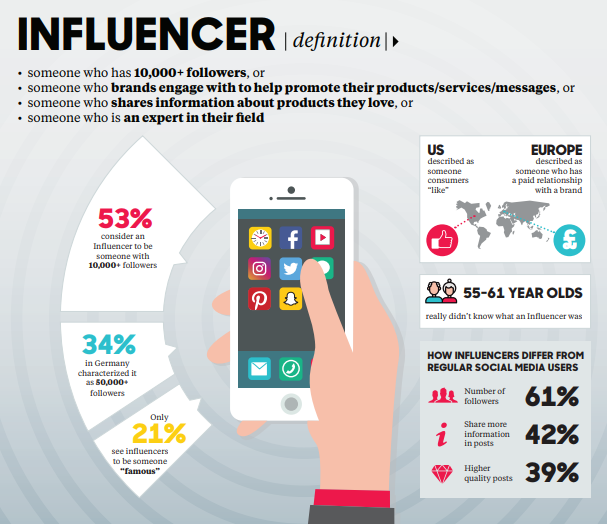 Social Media Influencers- definition