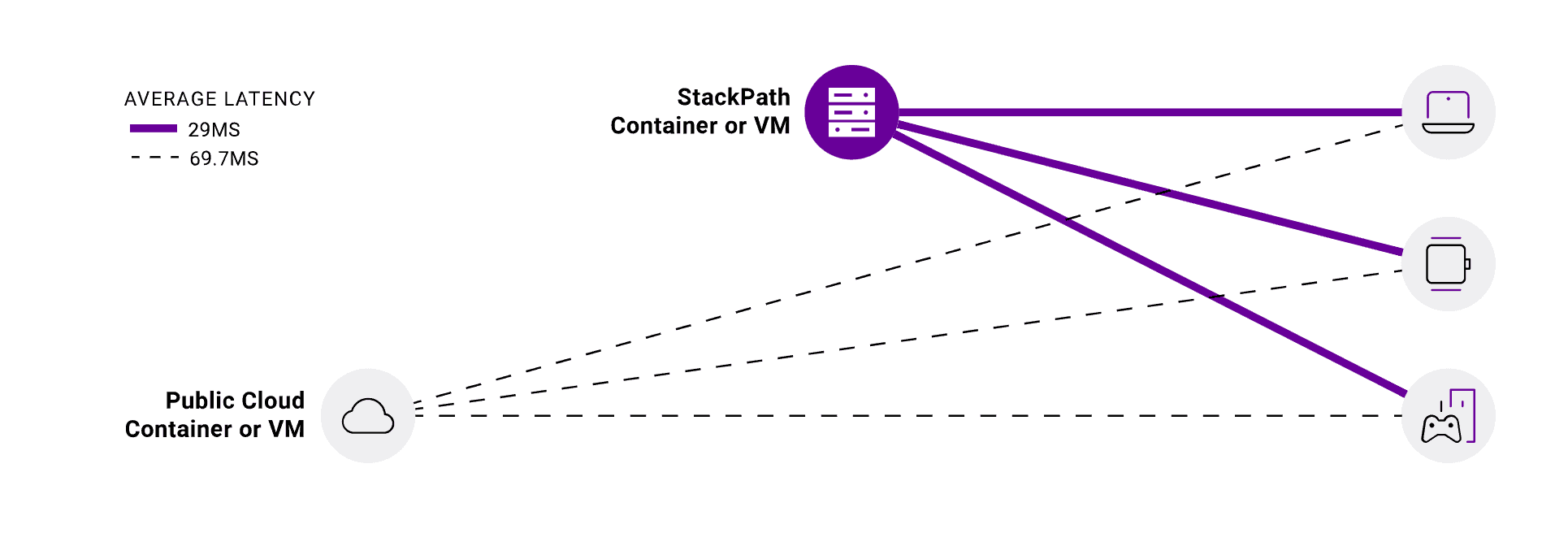 Stackpath network reach