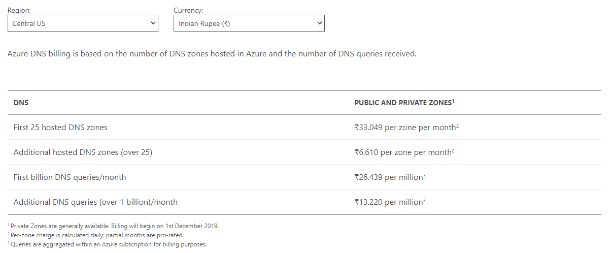 UpCloud VS Azure - Azure DNS Pricing