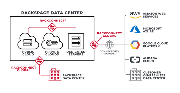 Rackspace - Data Center