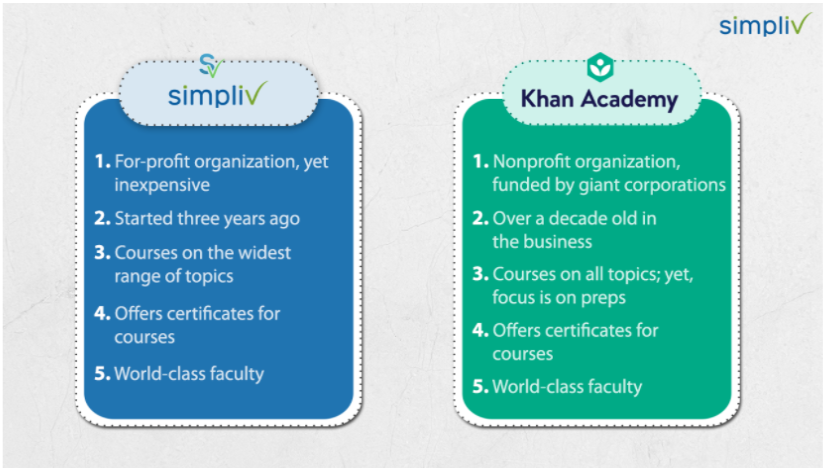 Simpliv-vs-Khan-Academy- Profit Organization