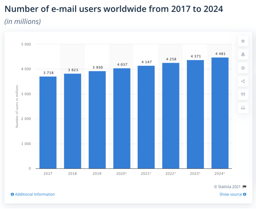 Number Of Email User