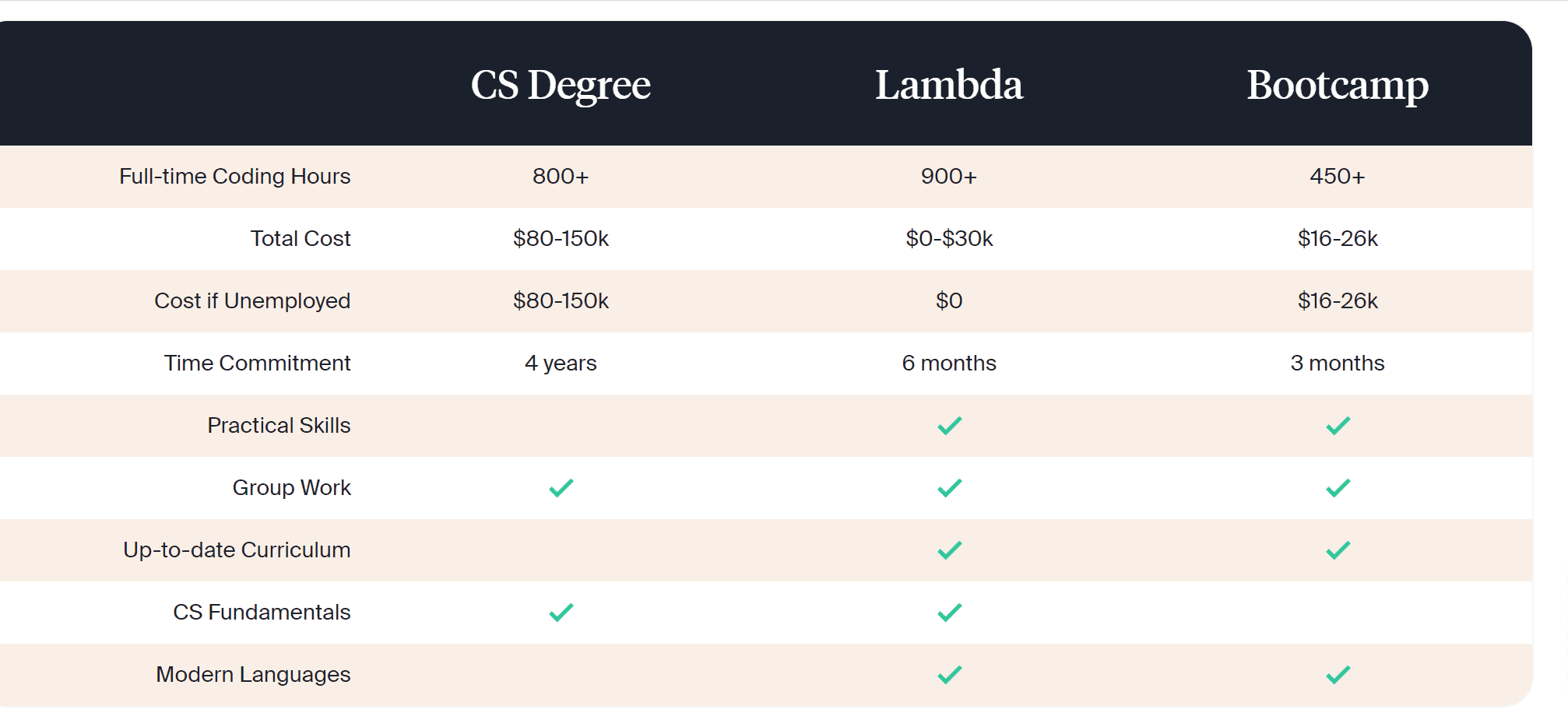 Lambda school vs Springboard- Lambda school courses