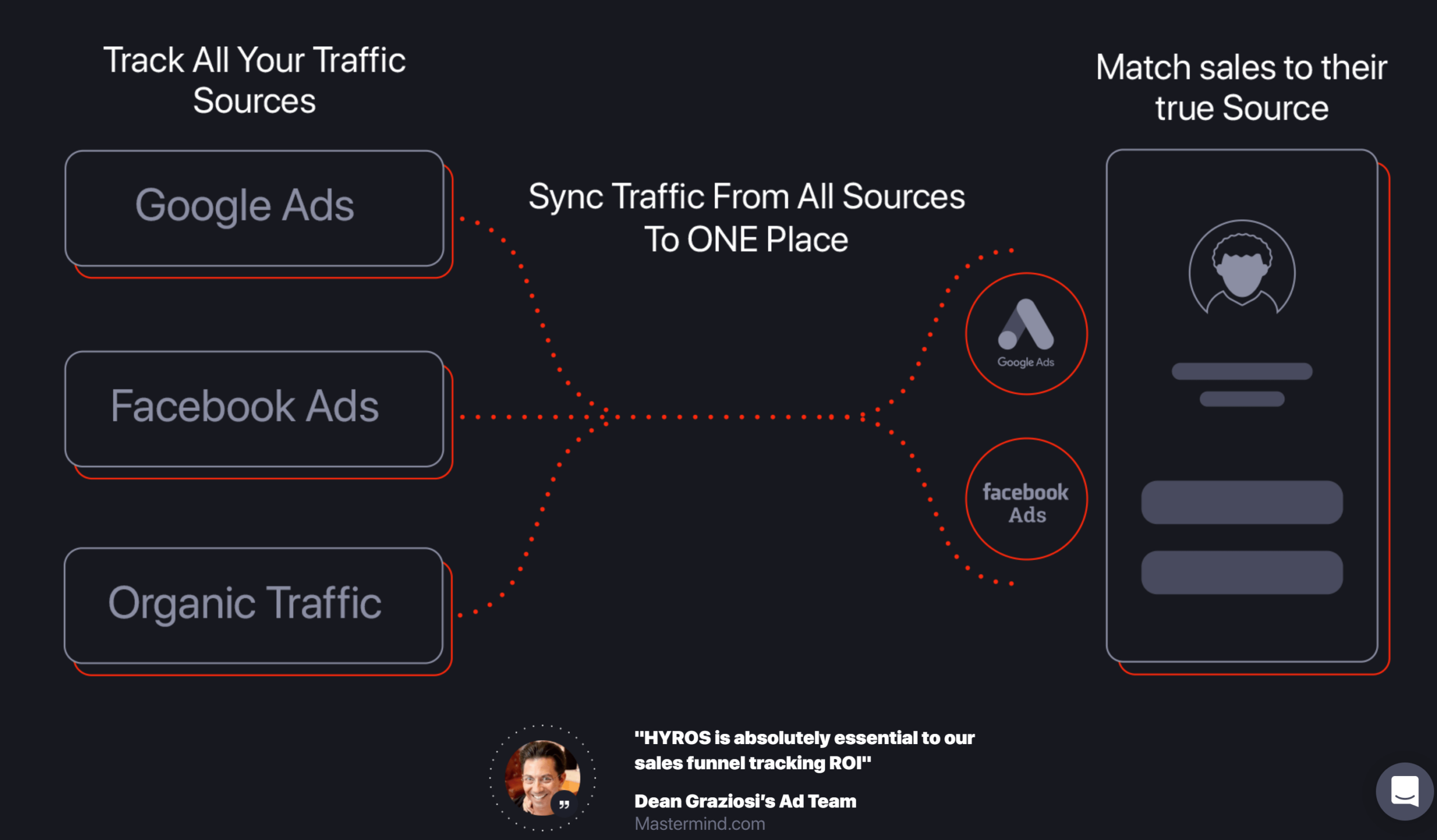 HYROS workflow diagram- hyros reviews