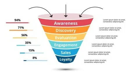 content markleting funnel and social media