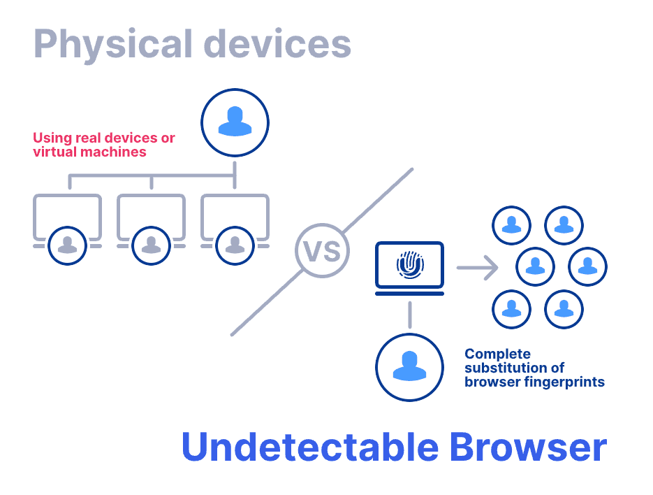 Undetectable.io Review