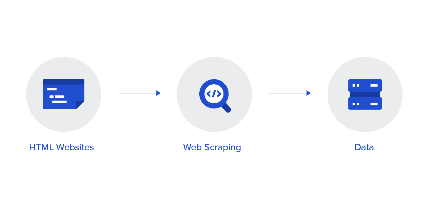 Web Scrapping using python- What Is Web Scraping