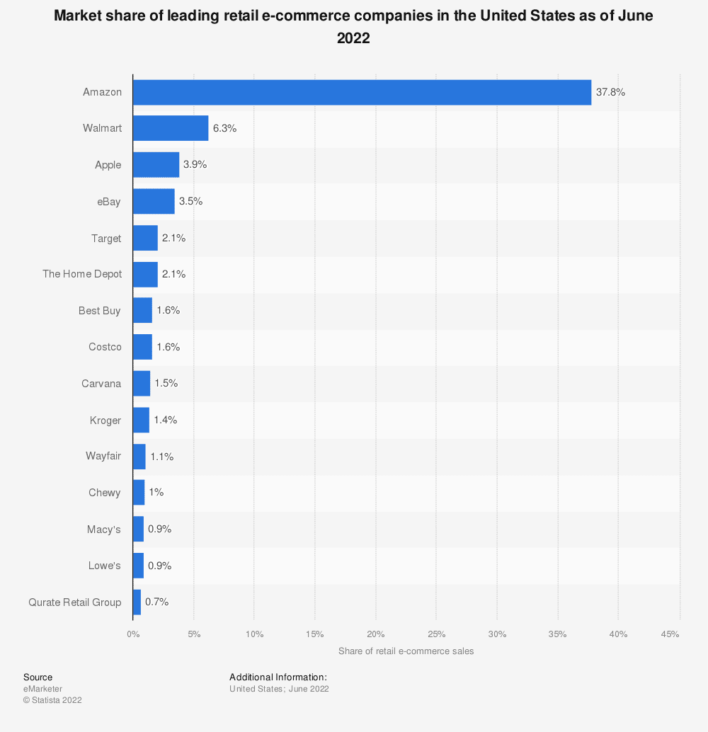 biggest-online-retailers-by-market-share-2022