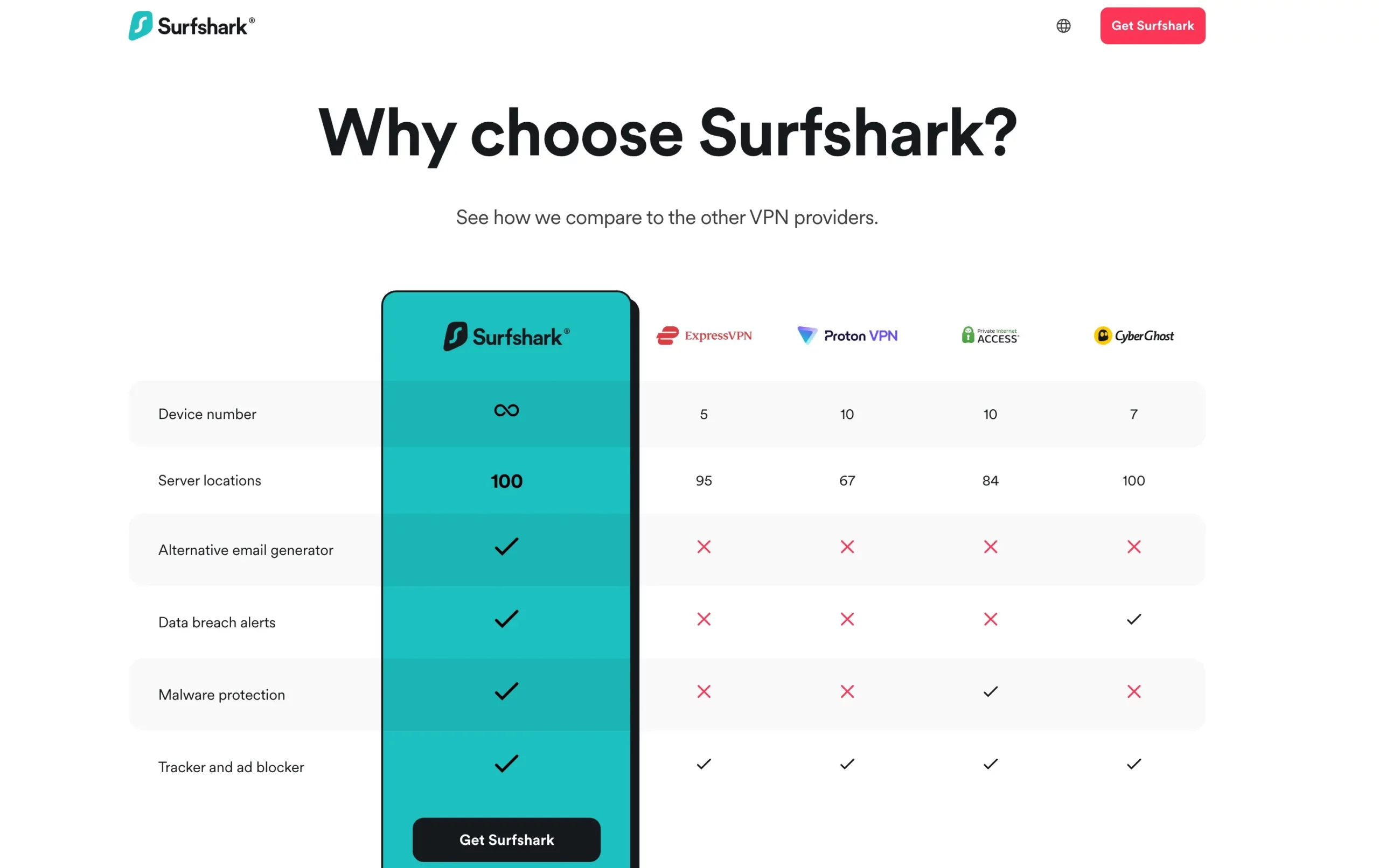Why Choose Surfshark?